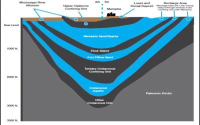 4 Things to Know About the Memphis Aquifer